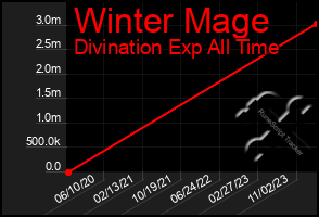 Total Graph of Winter Mage