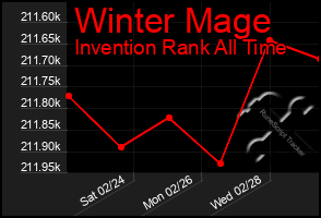 Total Graph of Winter Mage