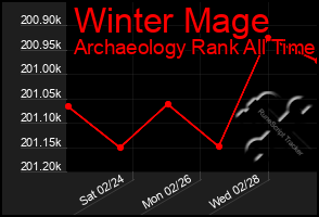 Total Graph of Winter Mage