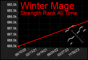 Total Graph of Winter Mage