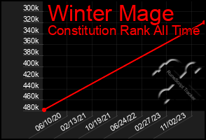 Total Graph of Winter Mage