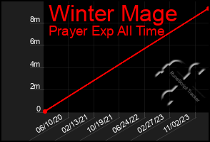 Total Graph of Winter Mage
