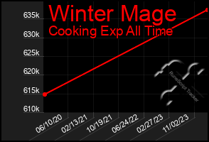 Total Graph of Winter Mage