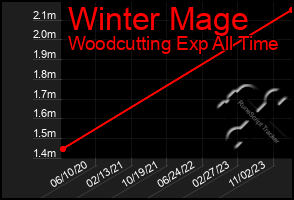 Total Graph of Winter Mage