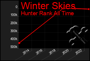 Total Graph of Winter Skies