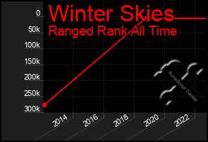 Total Graph of Winter Skies