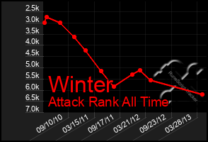 Total Graph of Winter