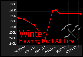 Total Graph of Winter