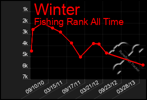 Total Graph of Winter