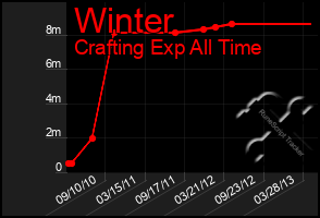 Total Graph of Winter