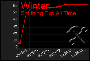 Total Graph of Winter