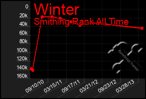 Total Graph of Winter