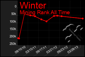 Total Graph of Winter