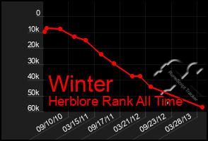 Total Graph of Winter