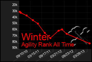 Total Graph of Winter