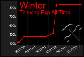 Total Graph of Winter