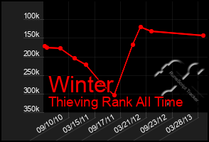 Total Graph of Winter