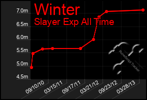 Total Graph of Winter