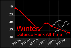 Total Graph of Winter