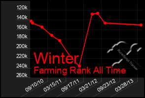 Total Graph of Winter