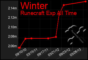 Total Graph of Winter