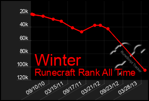 Total Graph of Winter