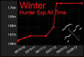 Total Graph of Winter