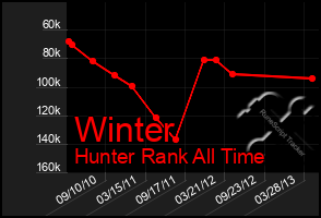 Total Graph of Winter