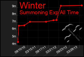 Total Graph of Winter