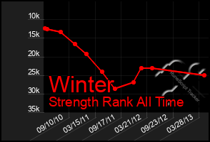 Total Graph of Winter