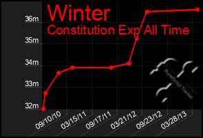 Total Graph of Winter