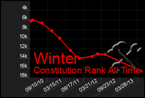 Total Graph of Winter