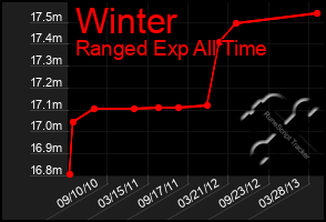 Total Graph of Winter