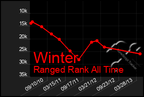 Total Graph of Winter