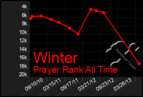 Total Graph of Winter