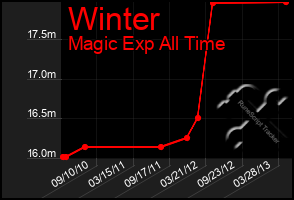 Total Graph of Winter