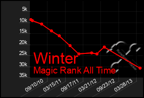 Total Graph of Winter