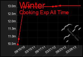 Total Graph of Winter