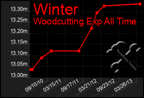 Total Graph of Winter