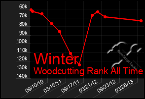 Total Graph of Winter