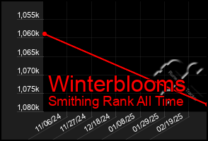 Total Graph of Winterblooms