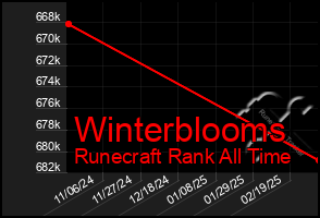 Total Graph of Winterblooms