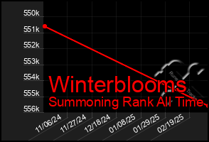 Total Graph of Winterblooms