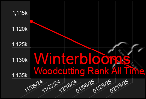 Total Graph of Winterblooms