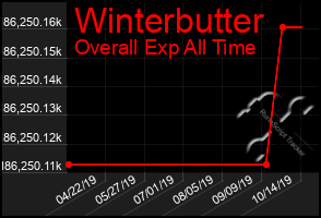 Total Graph of Winterbutter