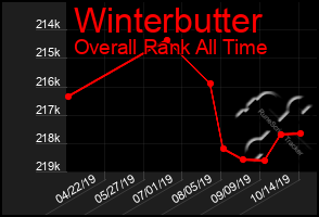 Total Graph of Winterbutter