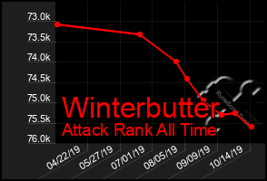 Total Graph of Winterbutter