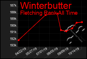 Total Graph of Winterbutter