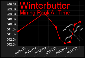 Total Graph of Winterbutter
