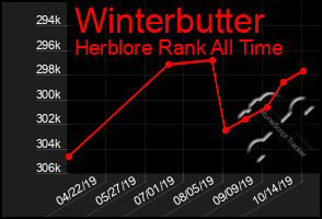 Total Graph of Winterbutter